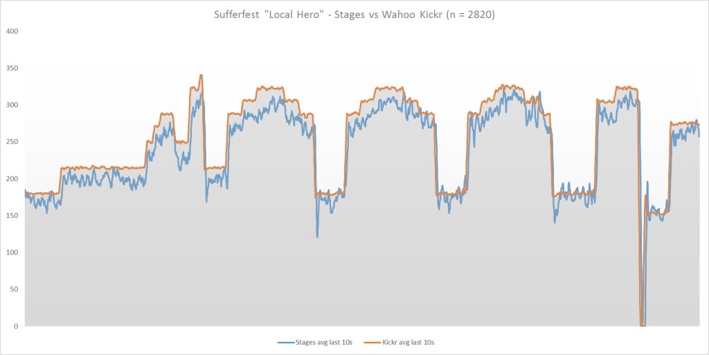Wattmåling fra Stages (blå) og vanlig Kickr (oransje) fra Sufferfest-økta "Local Hero". Legg merke til hvor tett grafene følger hverandre hele veien.