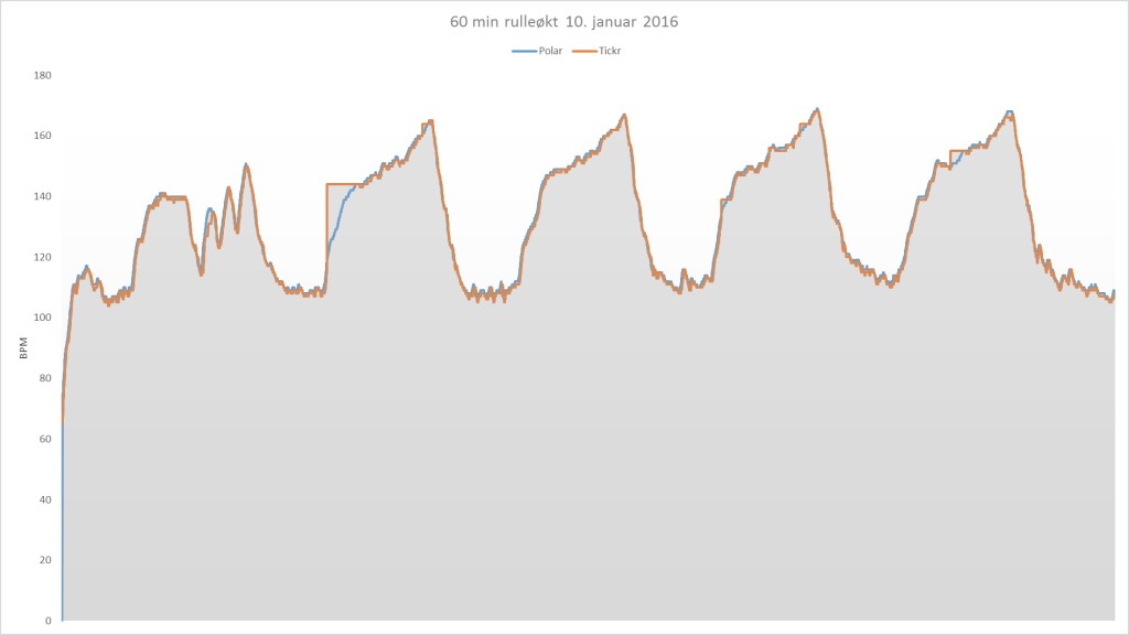 Pulskurve fra Polar H7-beltet (blå kurve) og Tickr X (oransje kurve) da jeg kjørte en 60 minutters økt på rulla. 