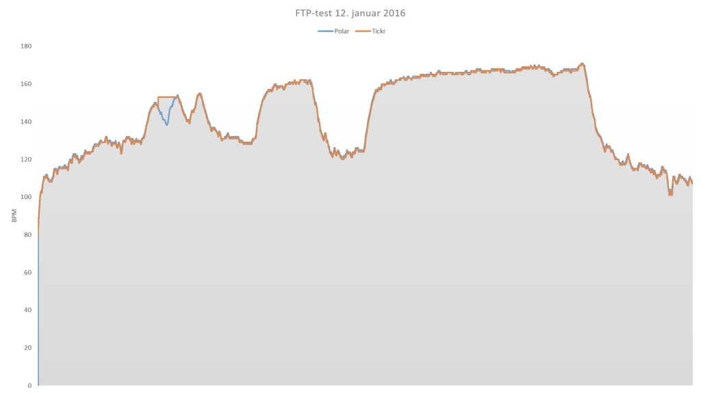 Pulskurve fra Polar H7-beltet (blå kurve) og Tickr X (oransje kurve) da jeg gjennomførte en FTP-test 12. januar 2016.